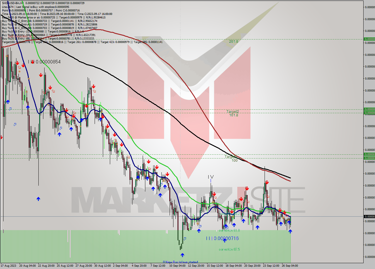 SHIBUSD-Bin MultiTimeframe analysis at date 2023.09.27 14:20