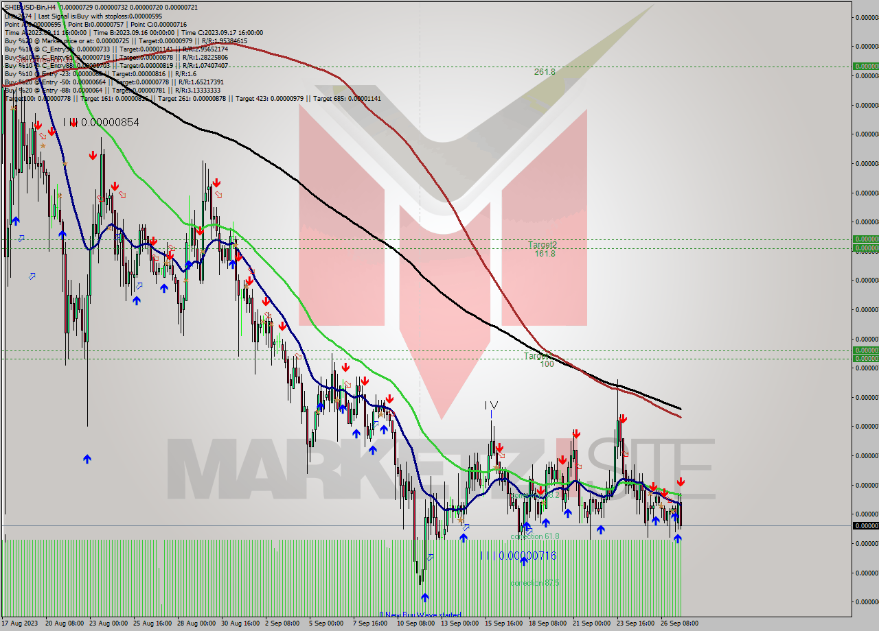 SHIBUSD-Bin MultiTimeframe analysis at date 2023.09.27 17:33