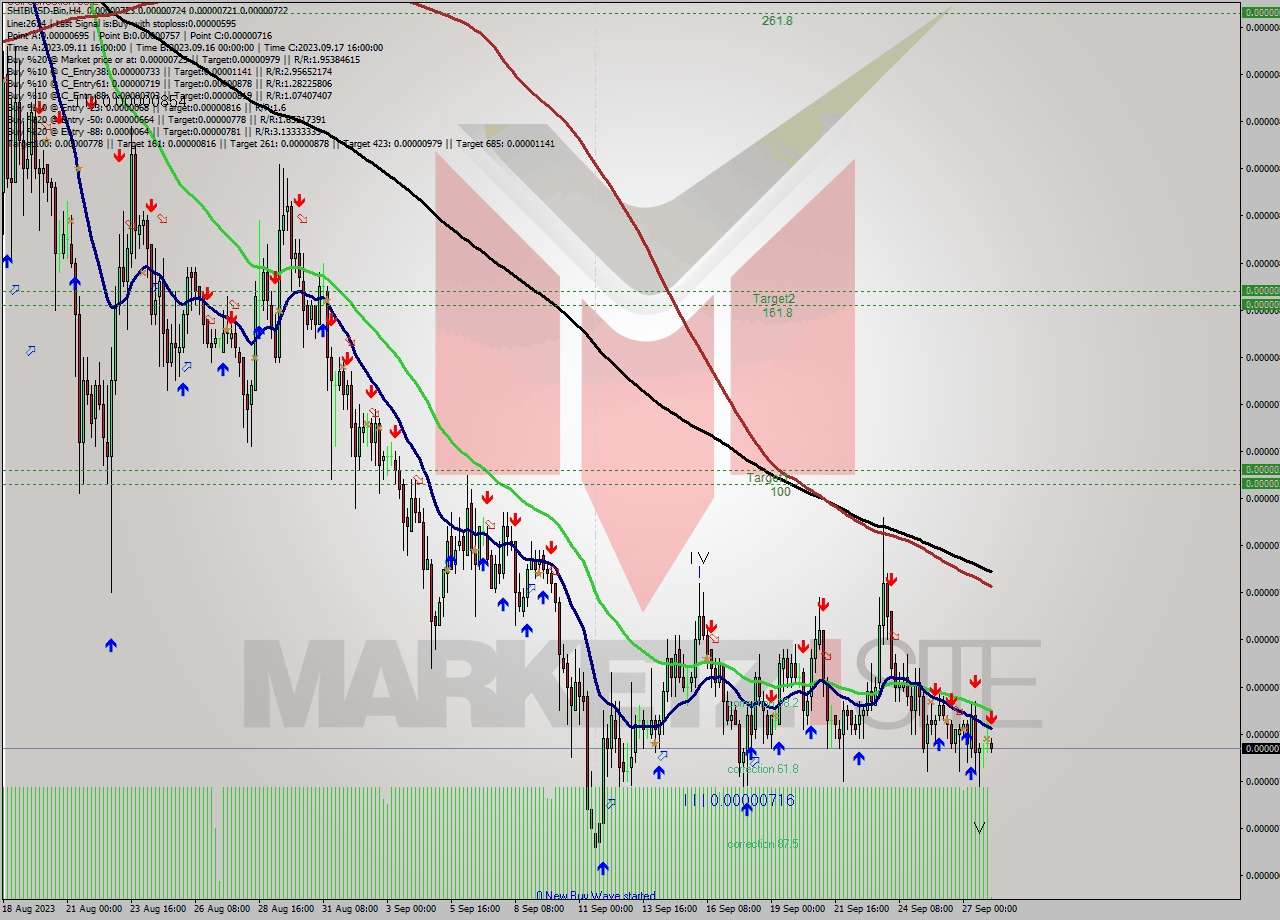SHIBUSD-Bin MultiTimeframe analysis at date 2023.09.28 07:12