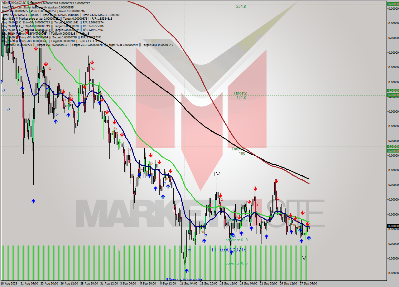 SHIBUSD-Bin MultiTimeframe analysis at date 2023.09.28 13:40