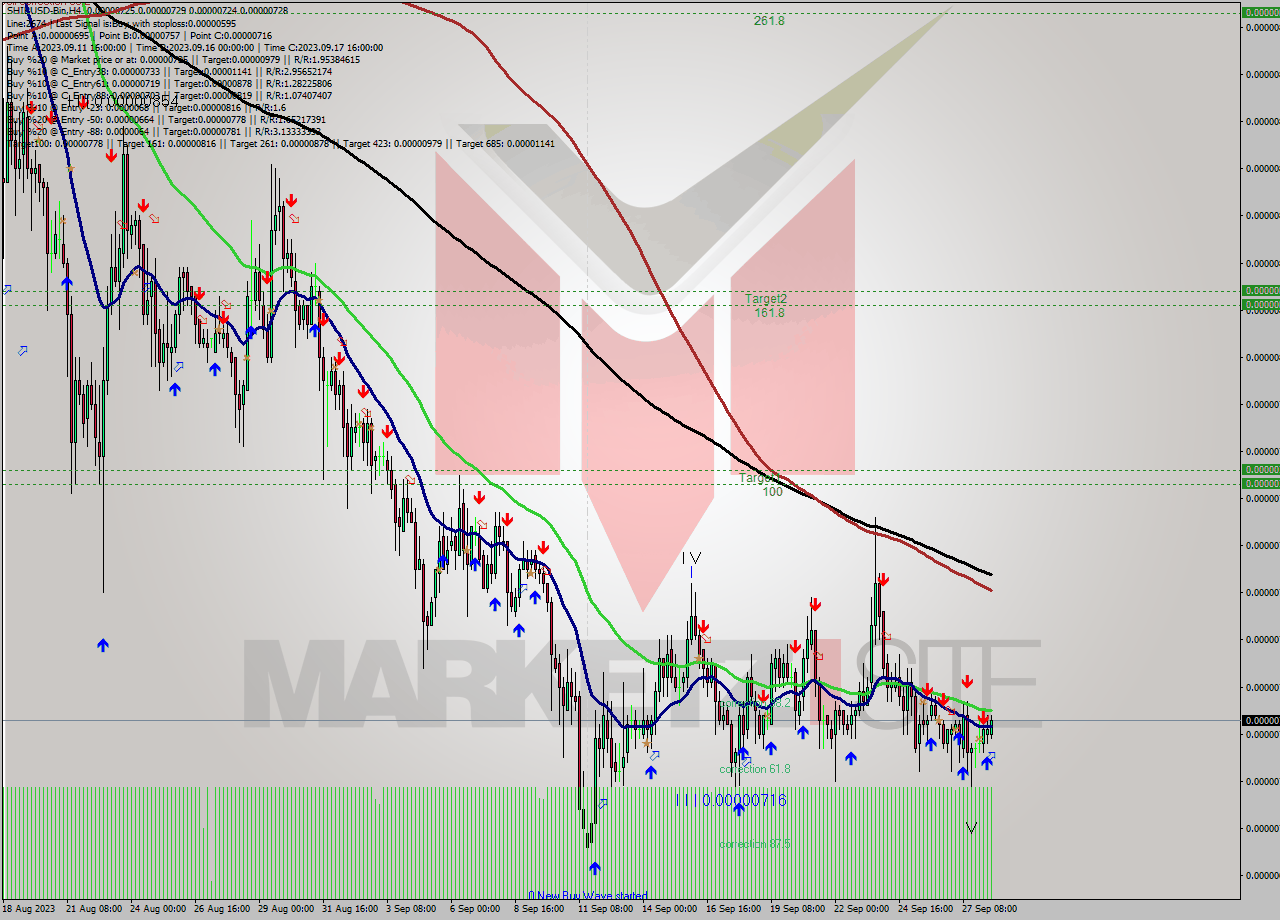 SHIBUSD-Bin MultiTimeframe analysis at date 2023.09.28 16:35