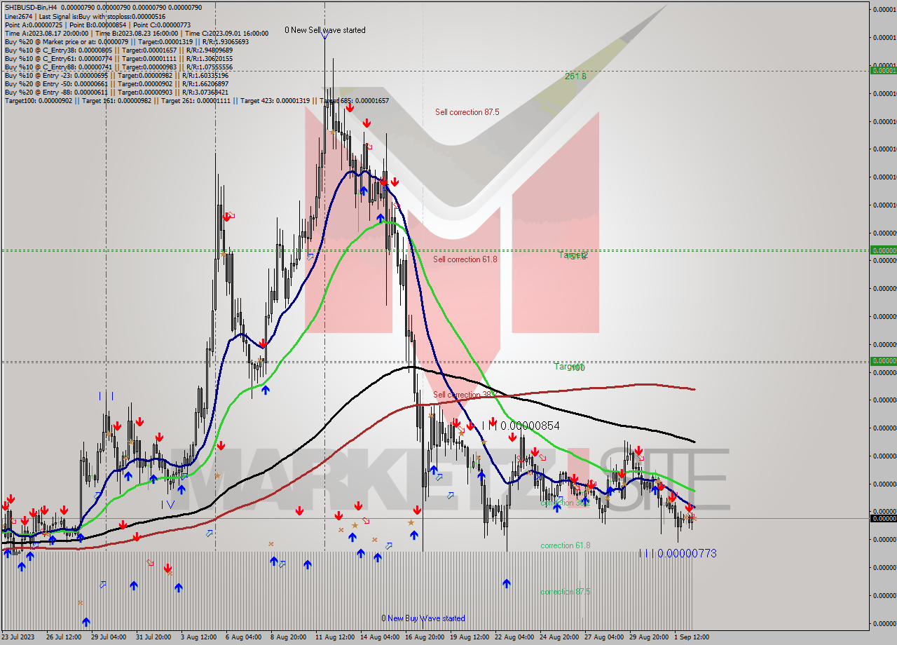 SHIBUSD-Bin MultiTimeframe analysis at date 2023.09.02 19:00