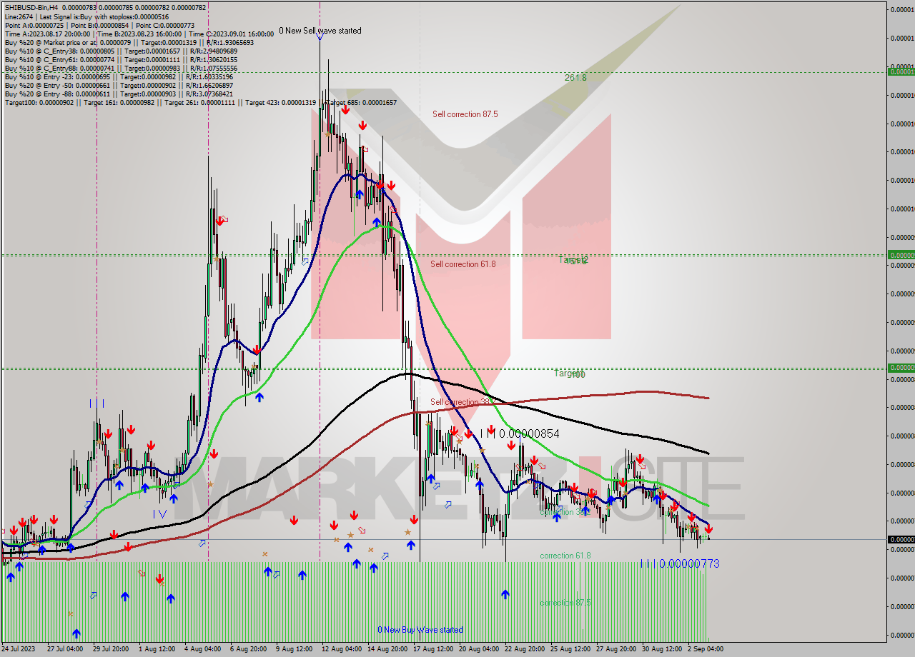 SHIBUSD-Bin MultiTimeframe analysis at date 2023.09.03 11:09