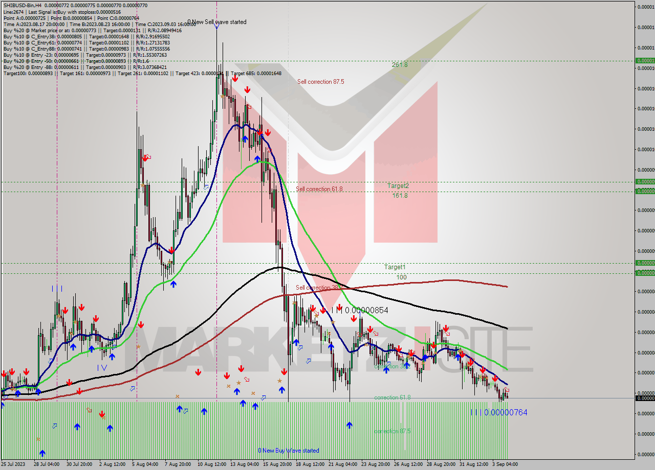 SHIBUSD-Bin MultiTimeframe analysis at date 2023.09.04 14:26