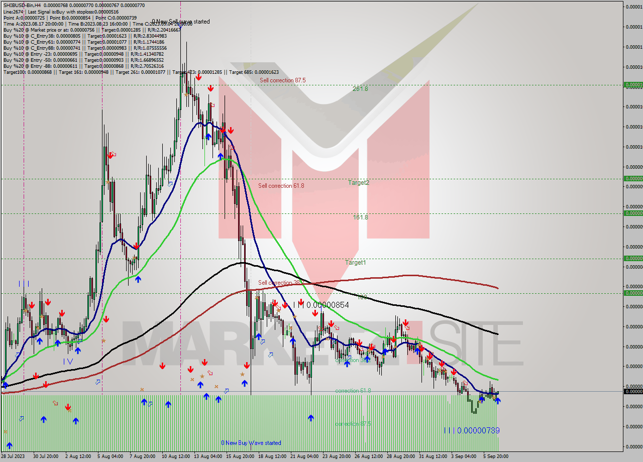 SHIBUSD-Bin MultiTimeframe analysis at date 2023.09.07 03:31