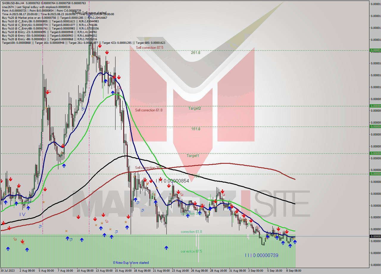 SHIBUSD-Bin MultiTimeframe analysis at date 2023.09.09 18:04