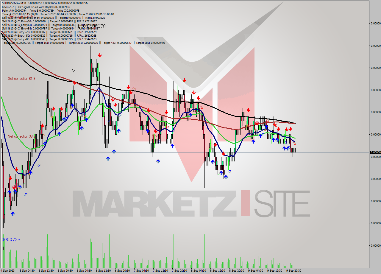 SHIBUSD-Bin M30 Signal