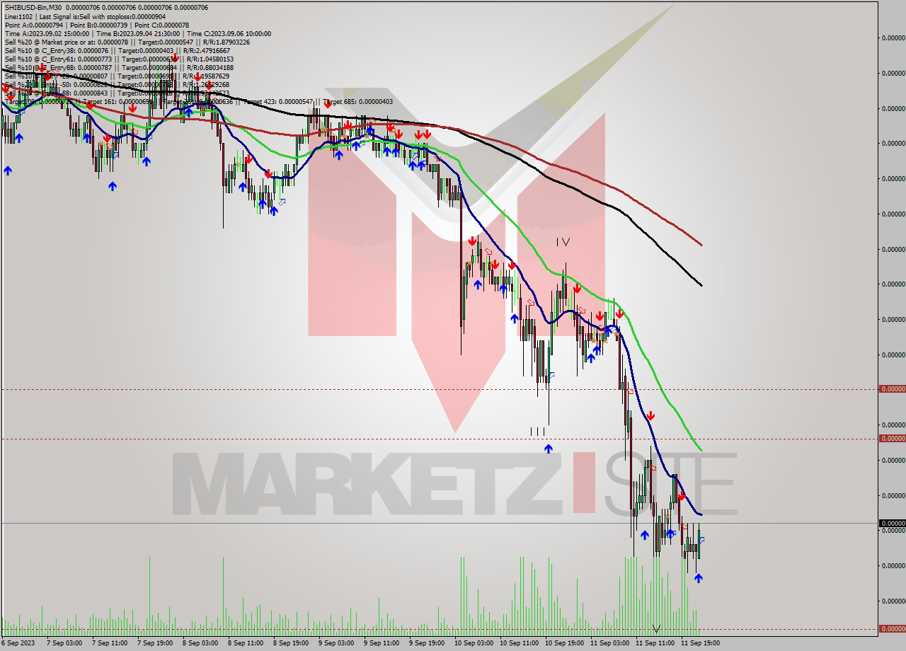 SHIBUSD-Bin M30 Signal