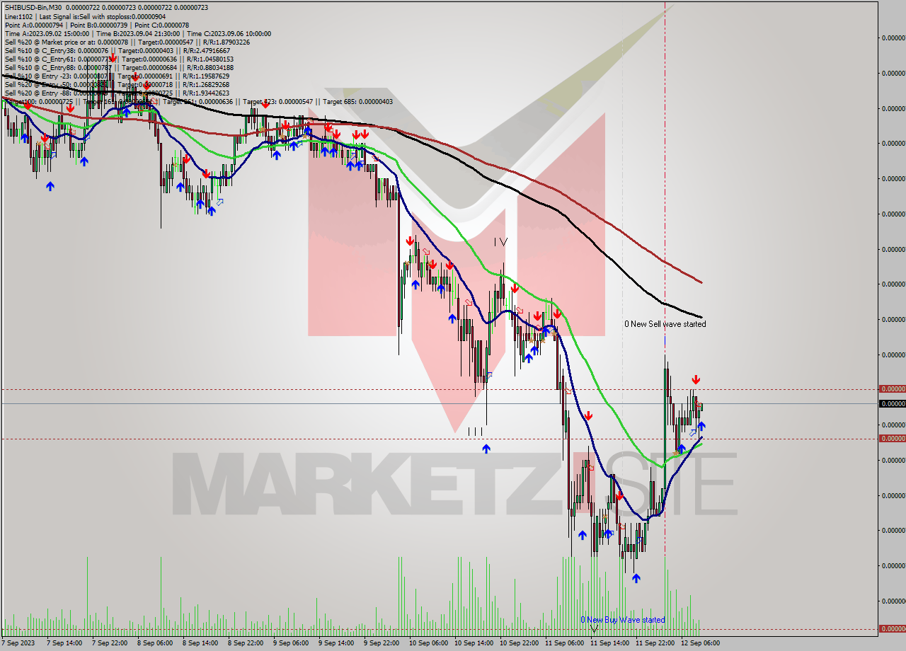 SHIBUSD-Bin M30 Signal