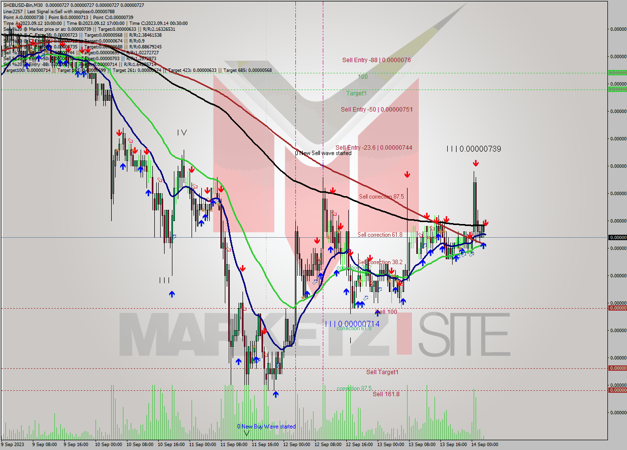 SHIBUSD-Bin M30 Signal
