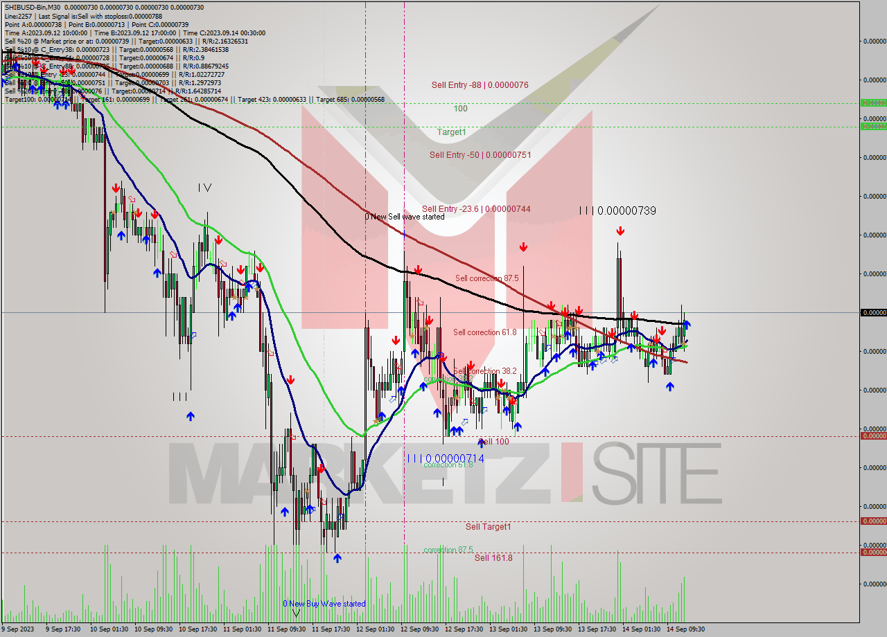 SHIBUSD-Bin M30 Signal