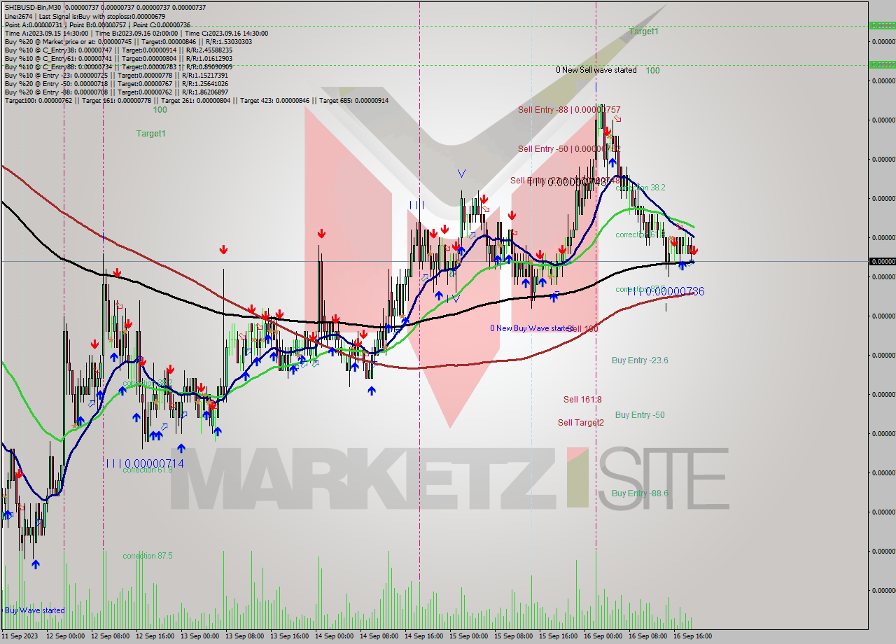 SHIBUSD-Bin M30 Signal