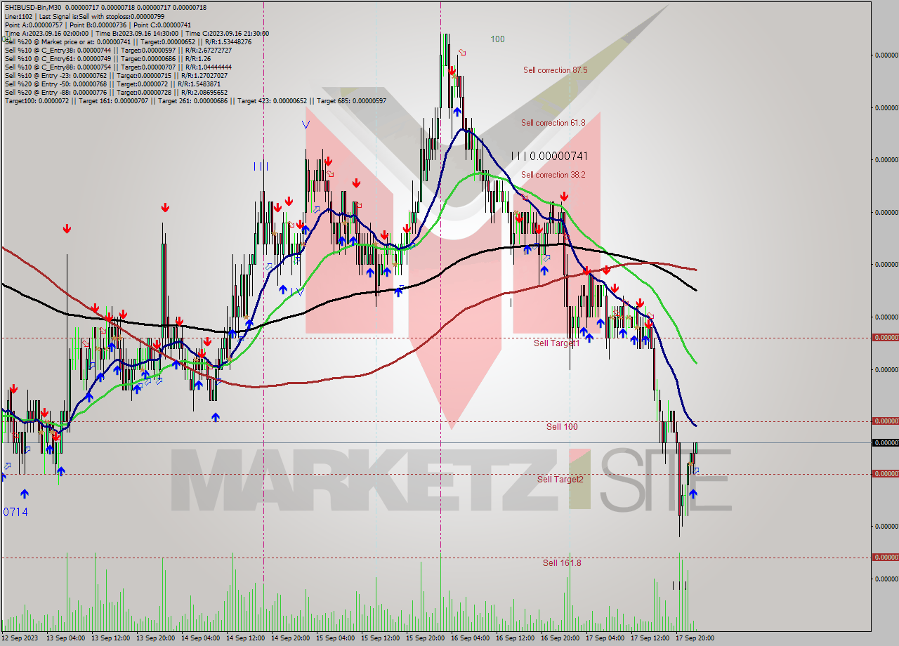 SHIBUSD-Bin M30 Signal