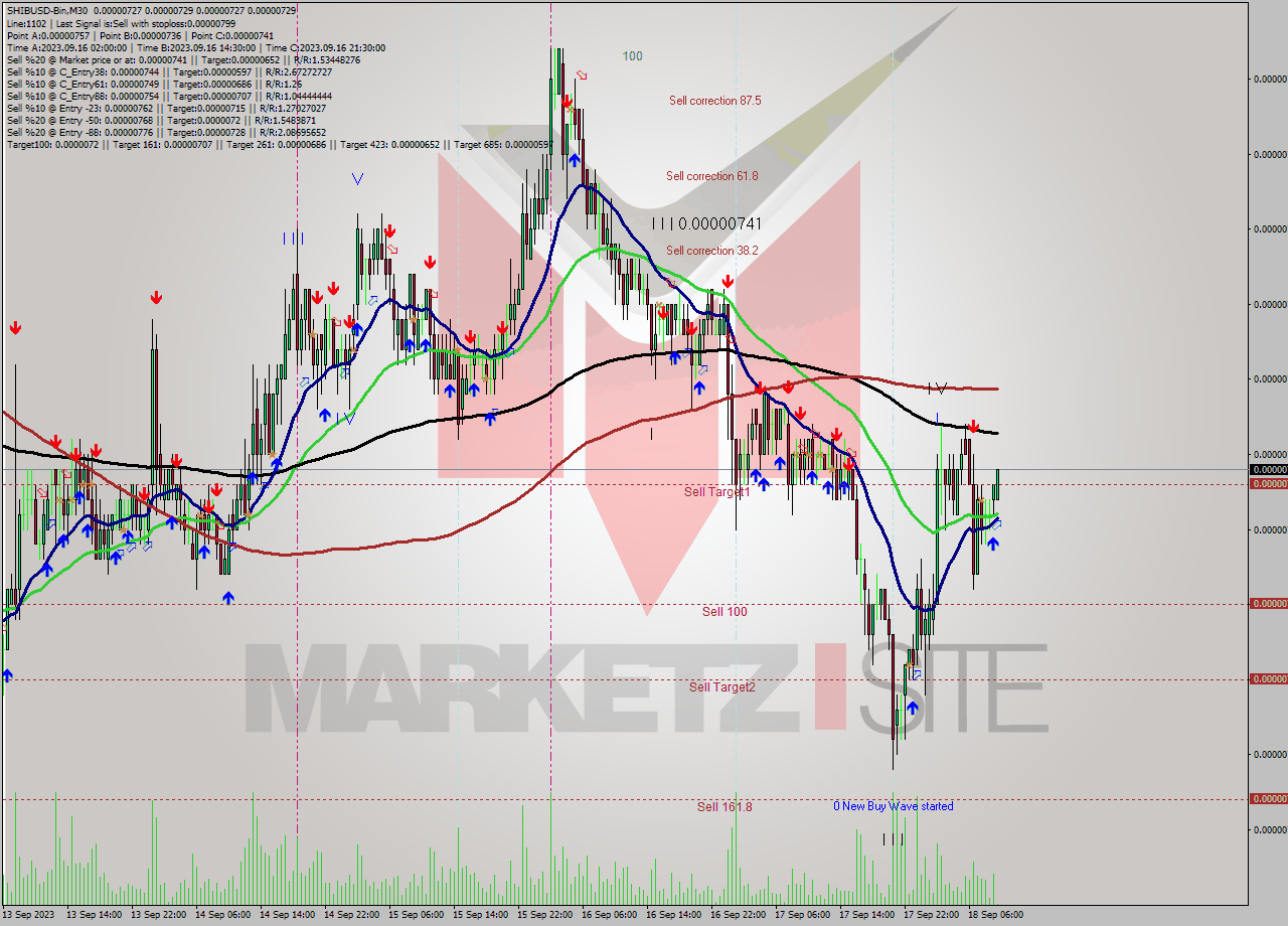 SHIBUSD-Bin M30 Signal