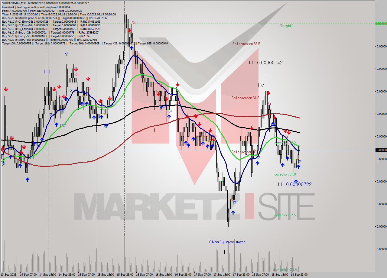 SHIBUSD-Bin M30 Signal