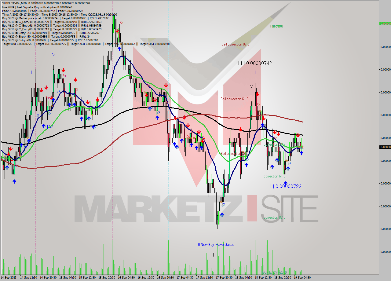 SHIBUSD-Bin M30 Signal