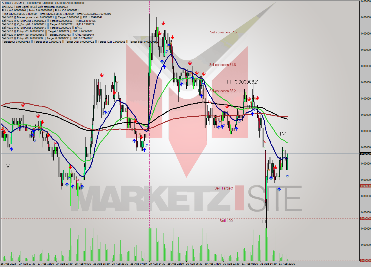 SHIBUSD-Bin M30 Signal