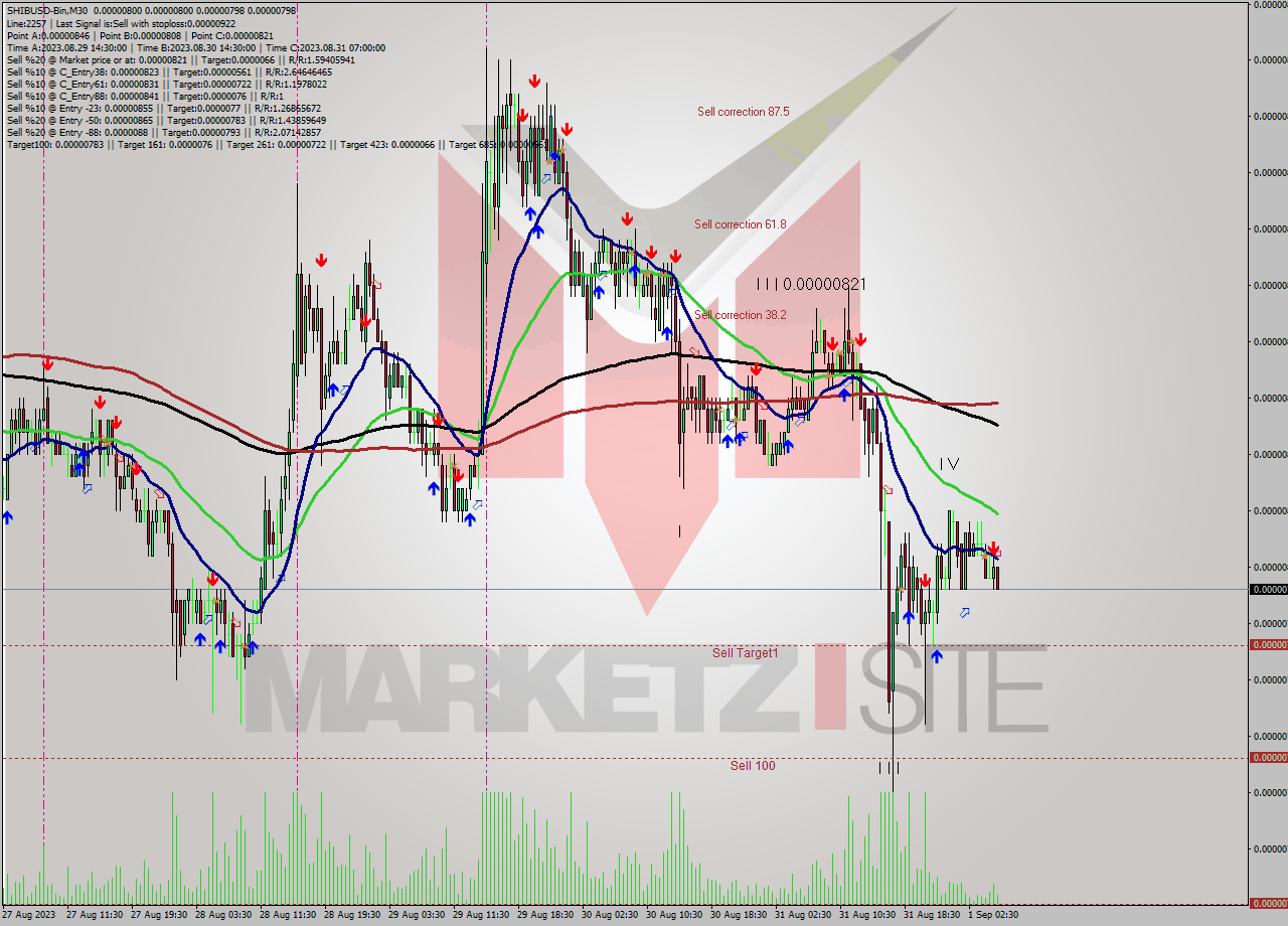 SHIBUSD-Bin M30 Signal