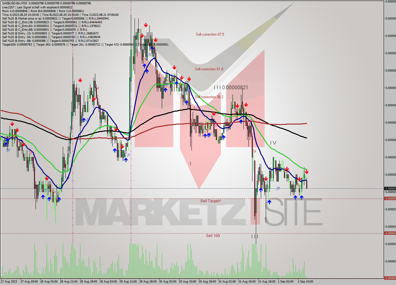 SHIBUSD-Bin M30 Signal