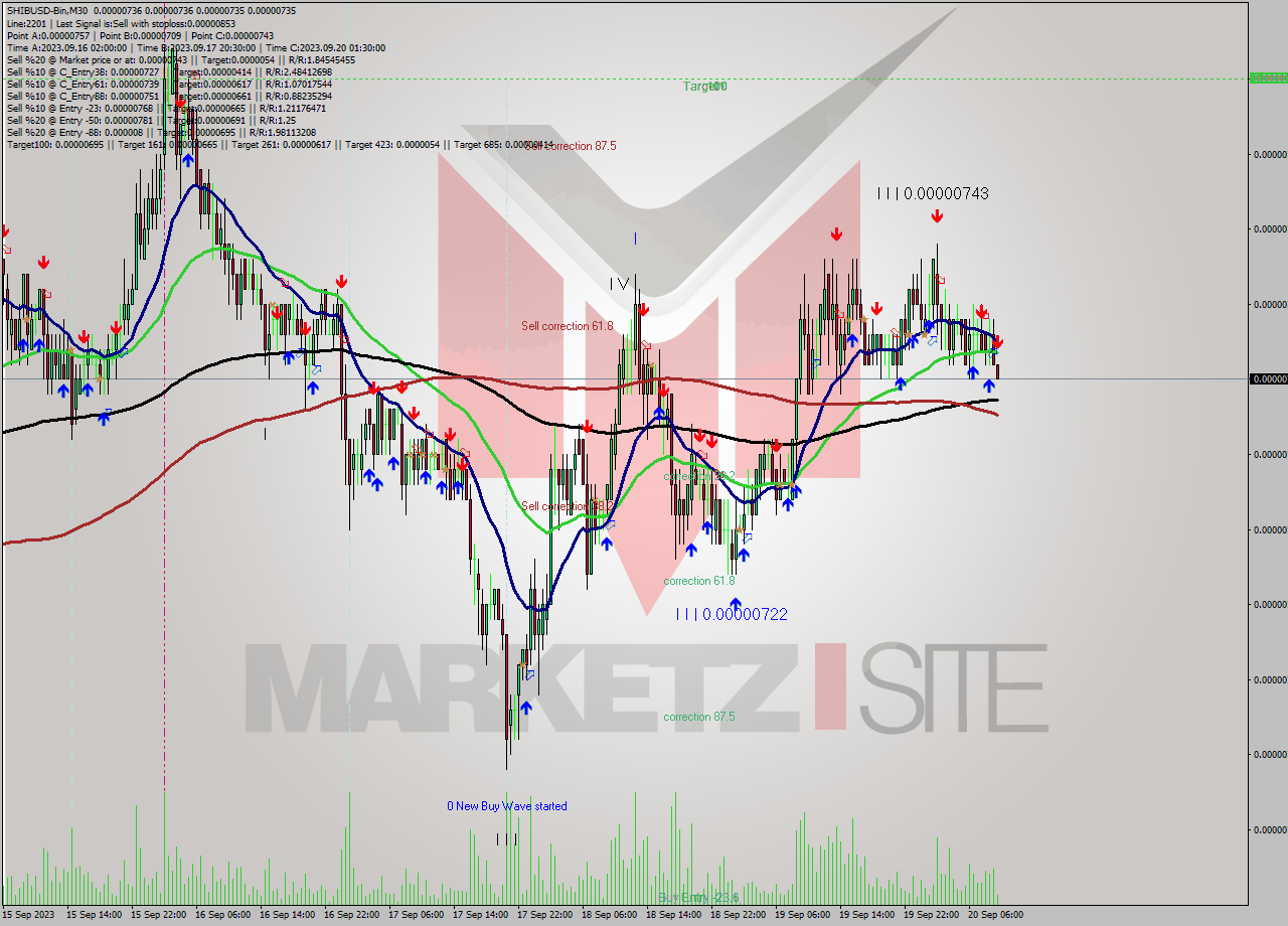 SHIBUSD-Bin M30 Signal