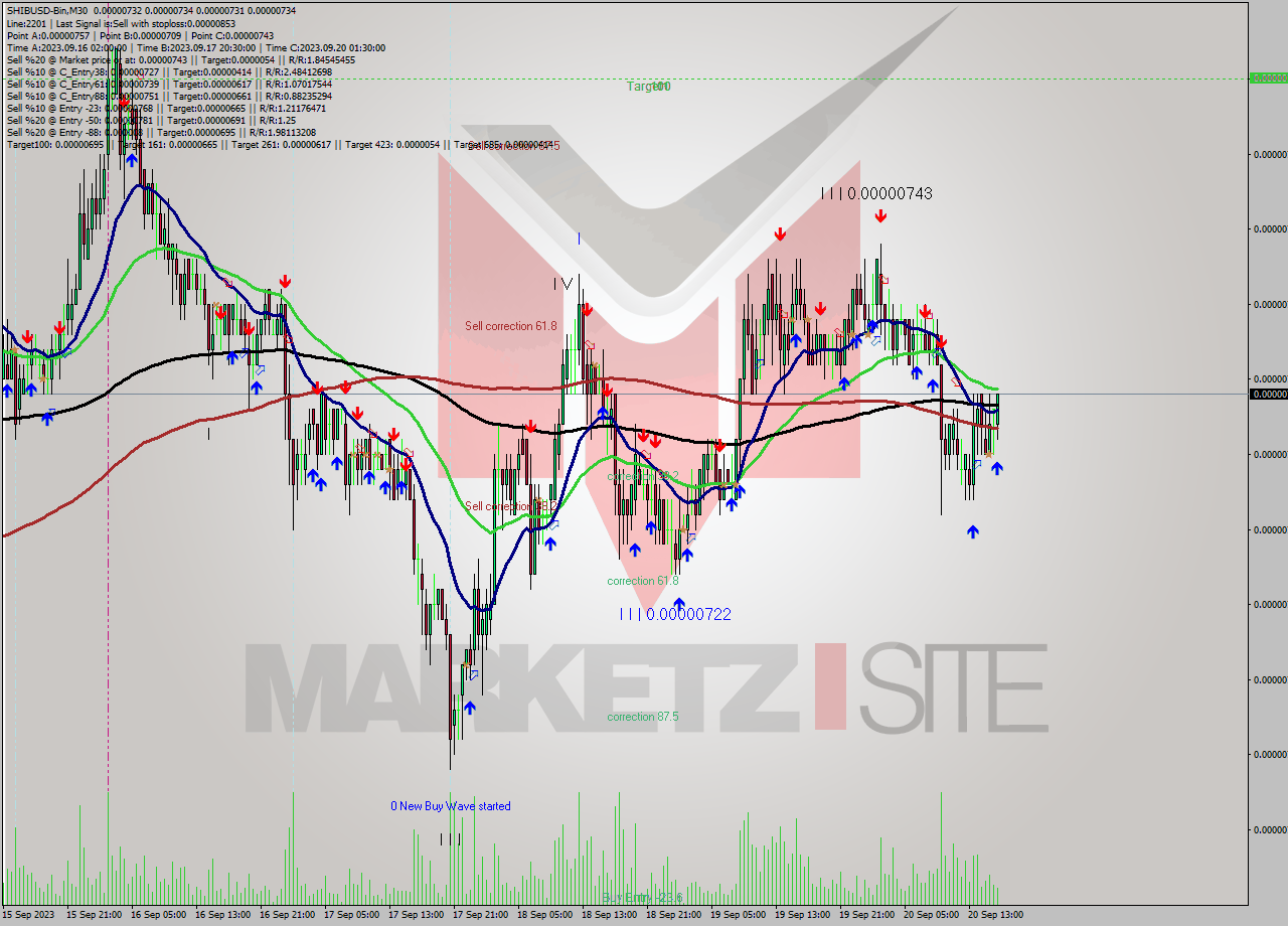 SHIBUSD-Bin M30 Signal