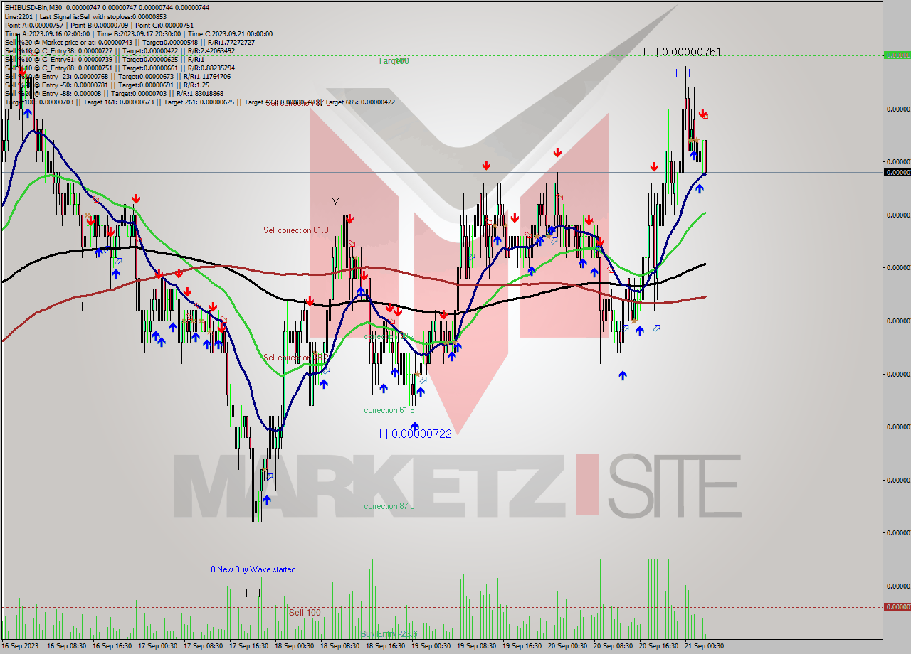 SHIBUSD-Bin M30 Signal