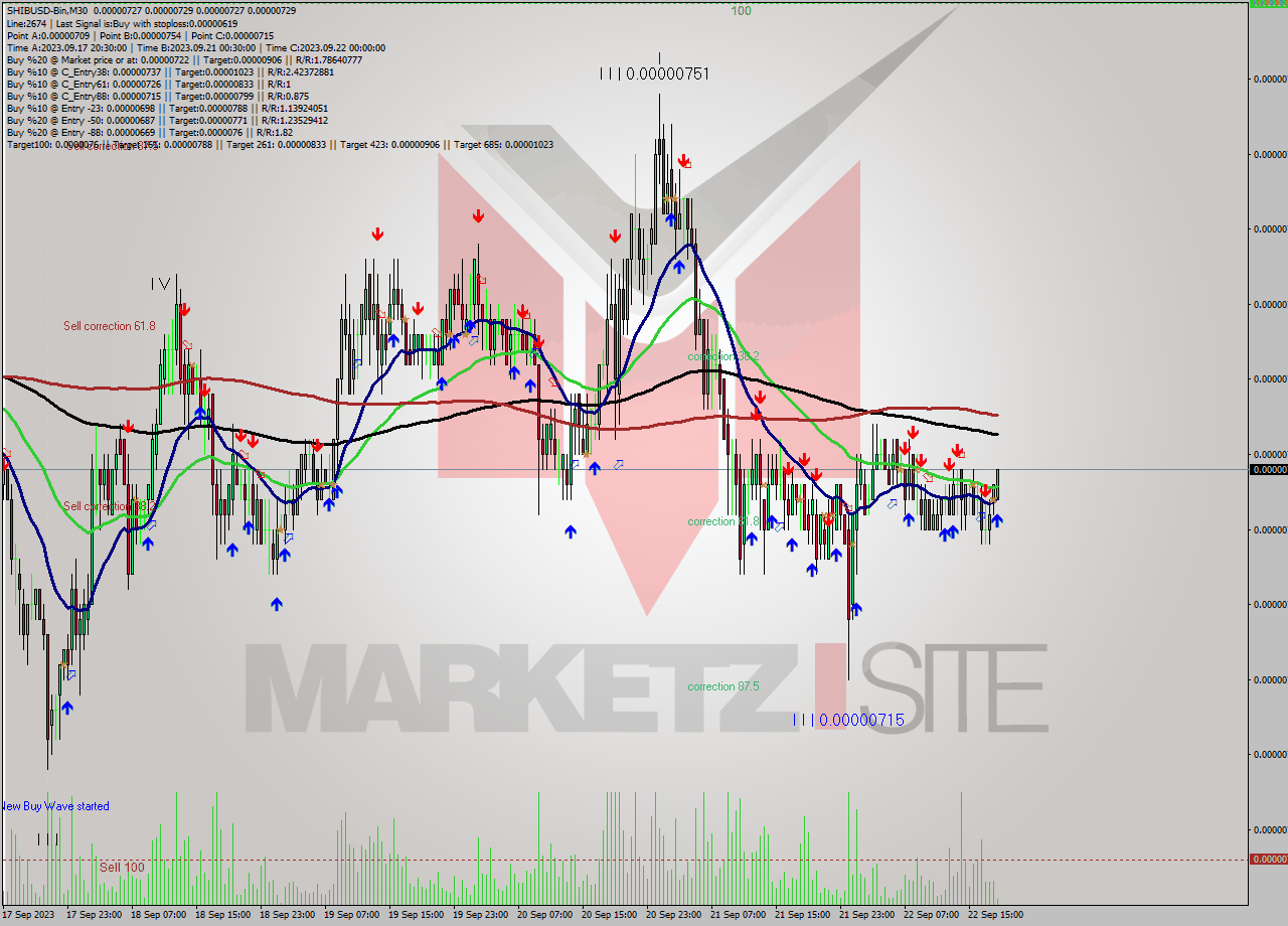 SHIBUSD-Bin M30 Signal