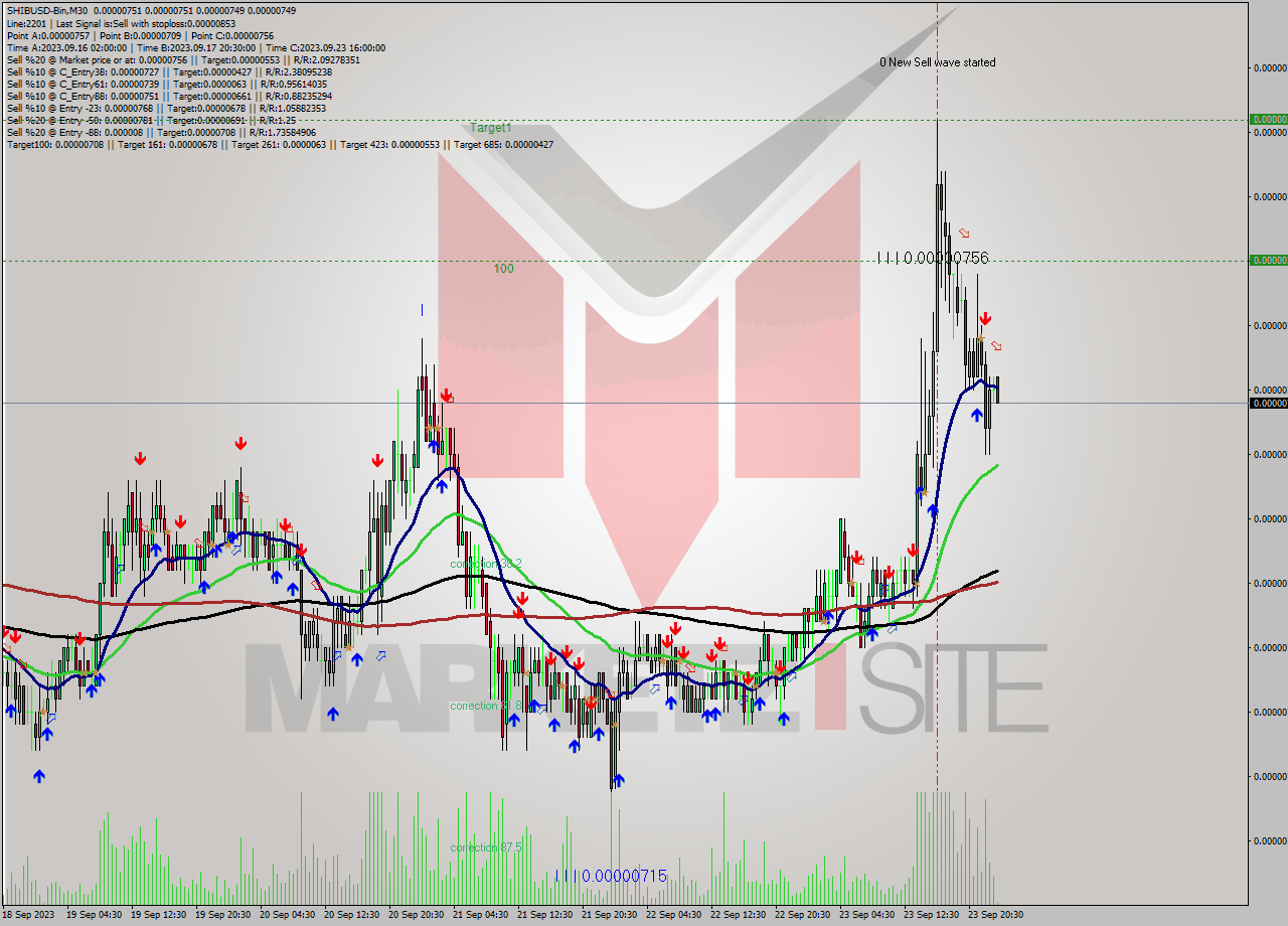 SHIBUSD-Bin M30 Signal