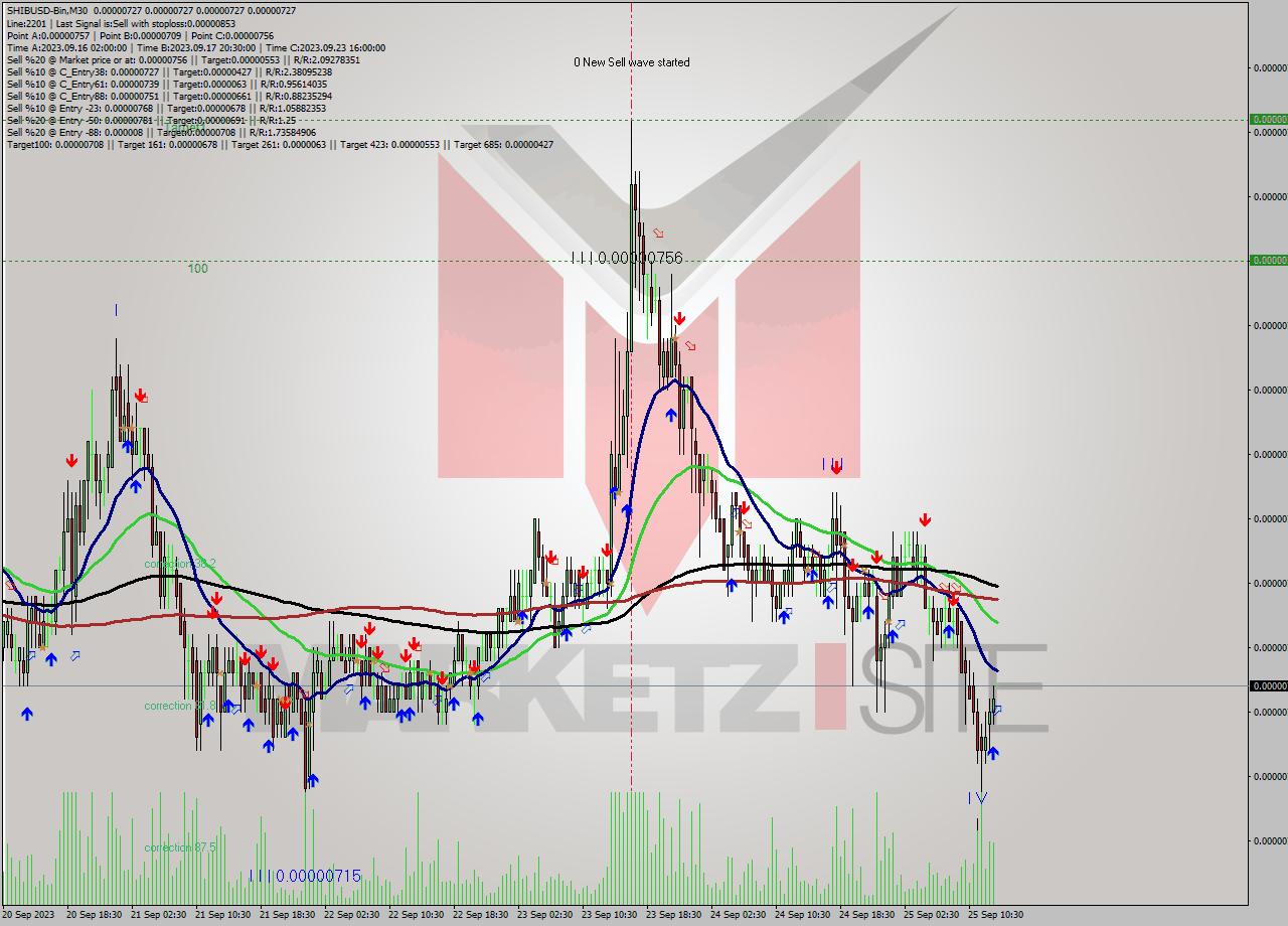 SHIBUSD-Bin M30 Signal