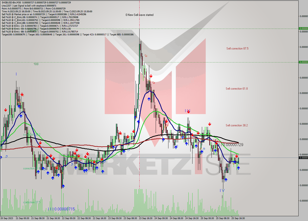 SHIBUSD-Bin M30 Signal