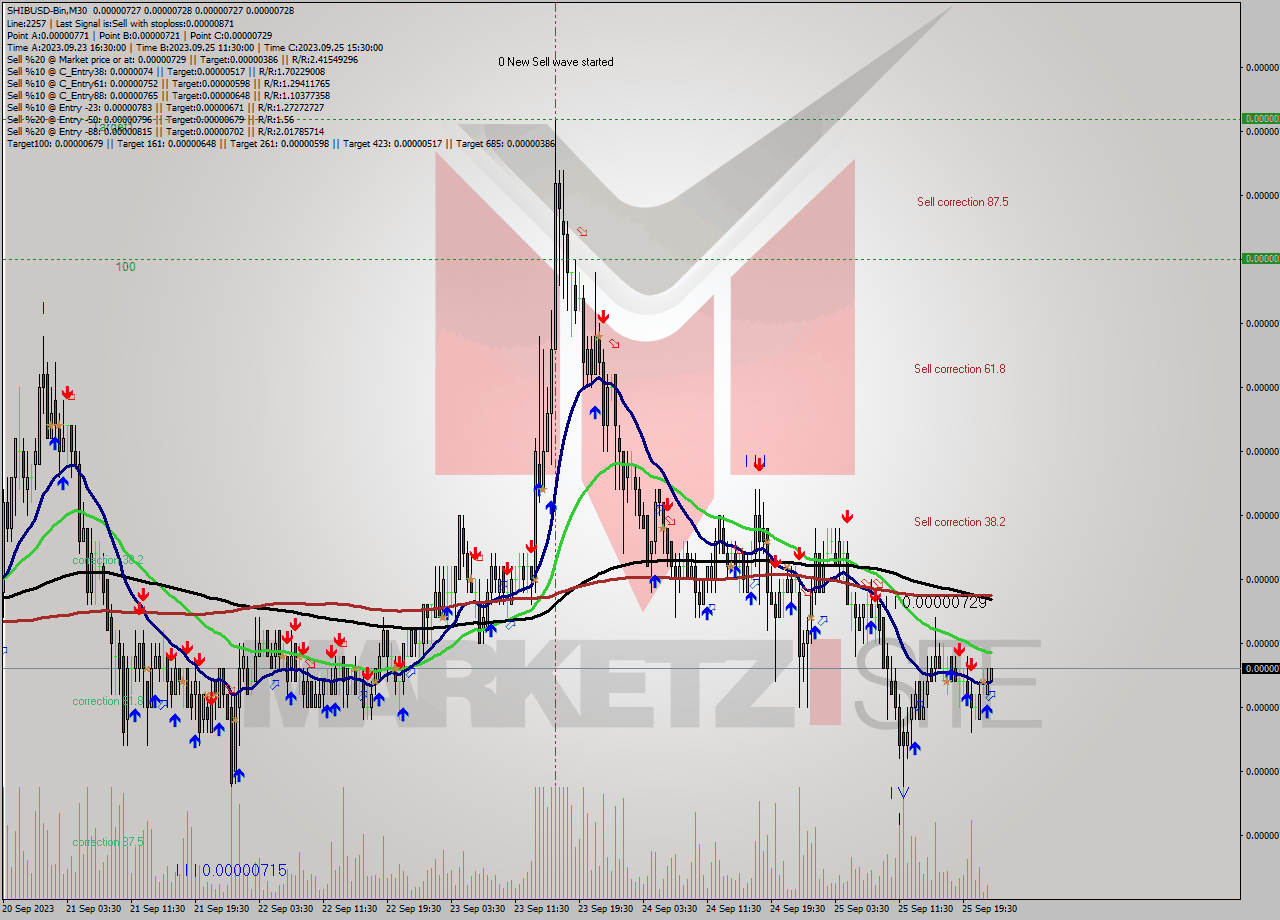 SHIBUSD-Bin M30 Signal