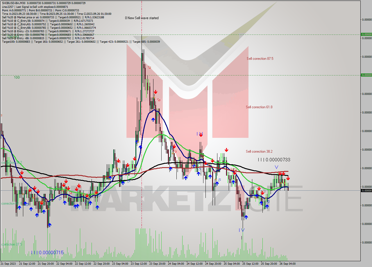 SHIBUSD-Bin M30 Signal