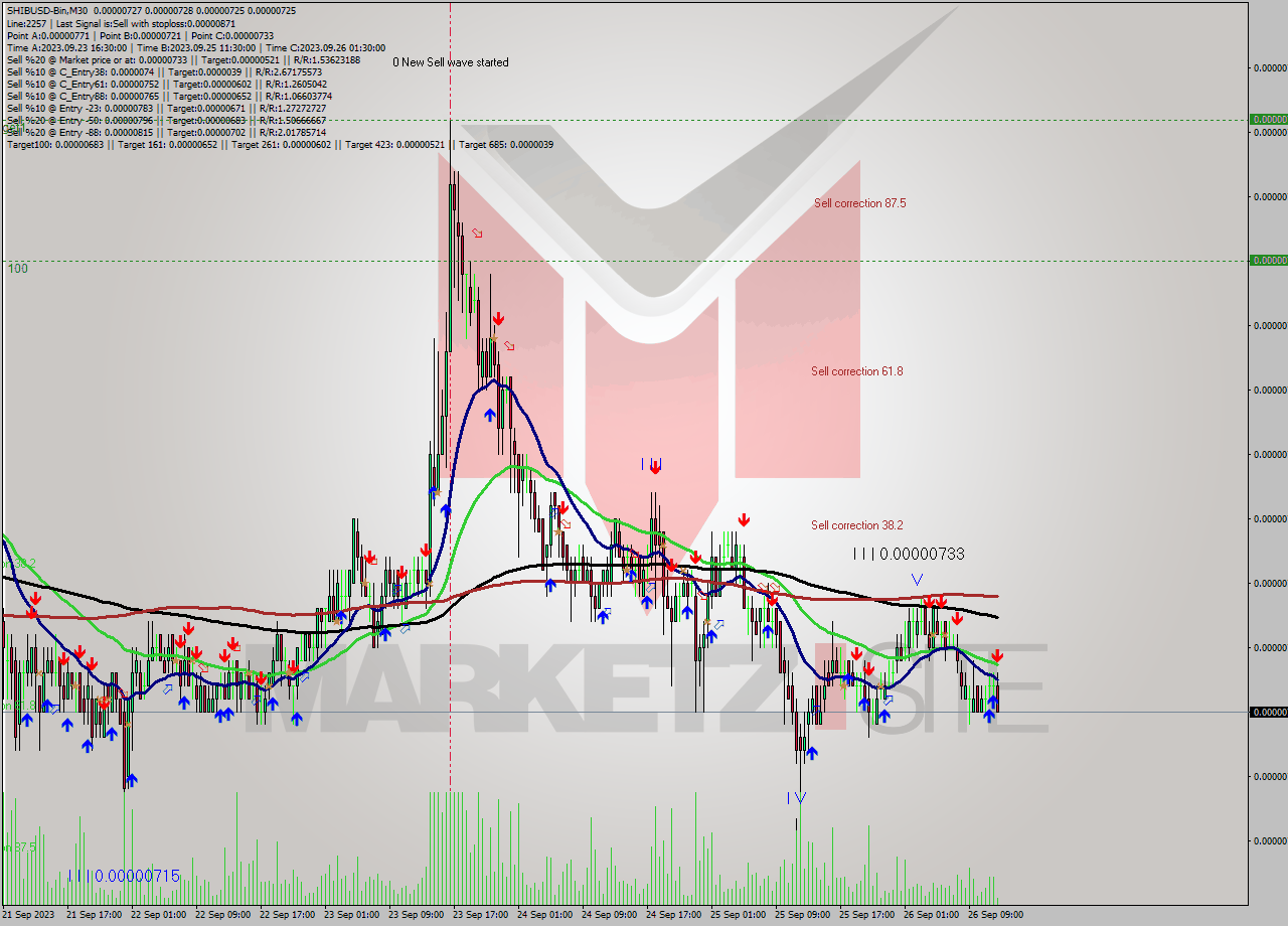 SHIBUSD-Bin M30 Signal
