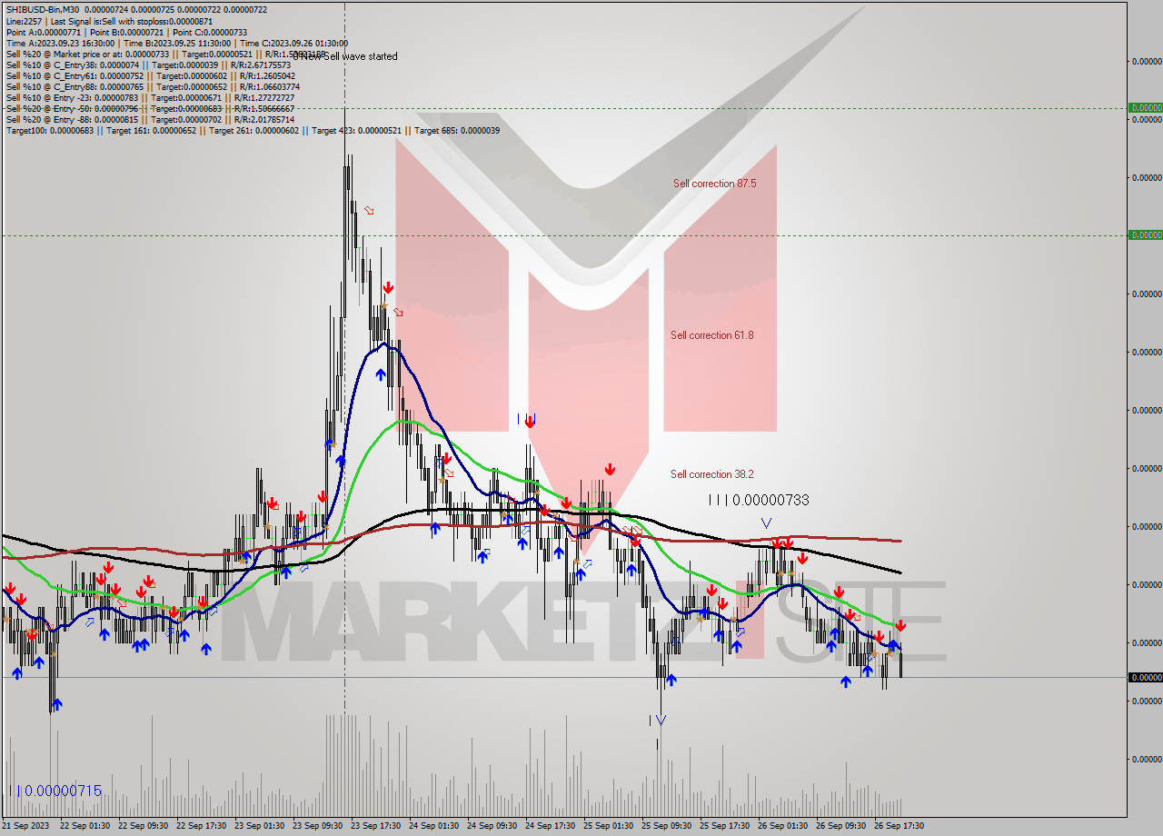 SHIBUSD-Bin M30 Signal