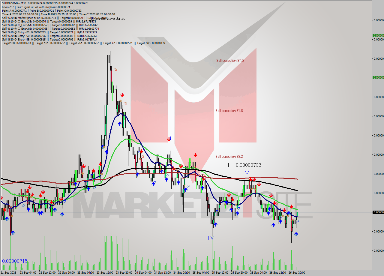 SHIBUSD-Bin M30 Signal