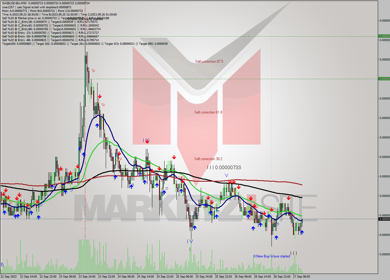 SHIBUSD-Bin M30 Signal
