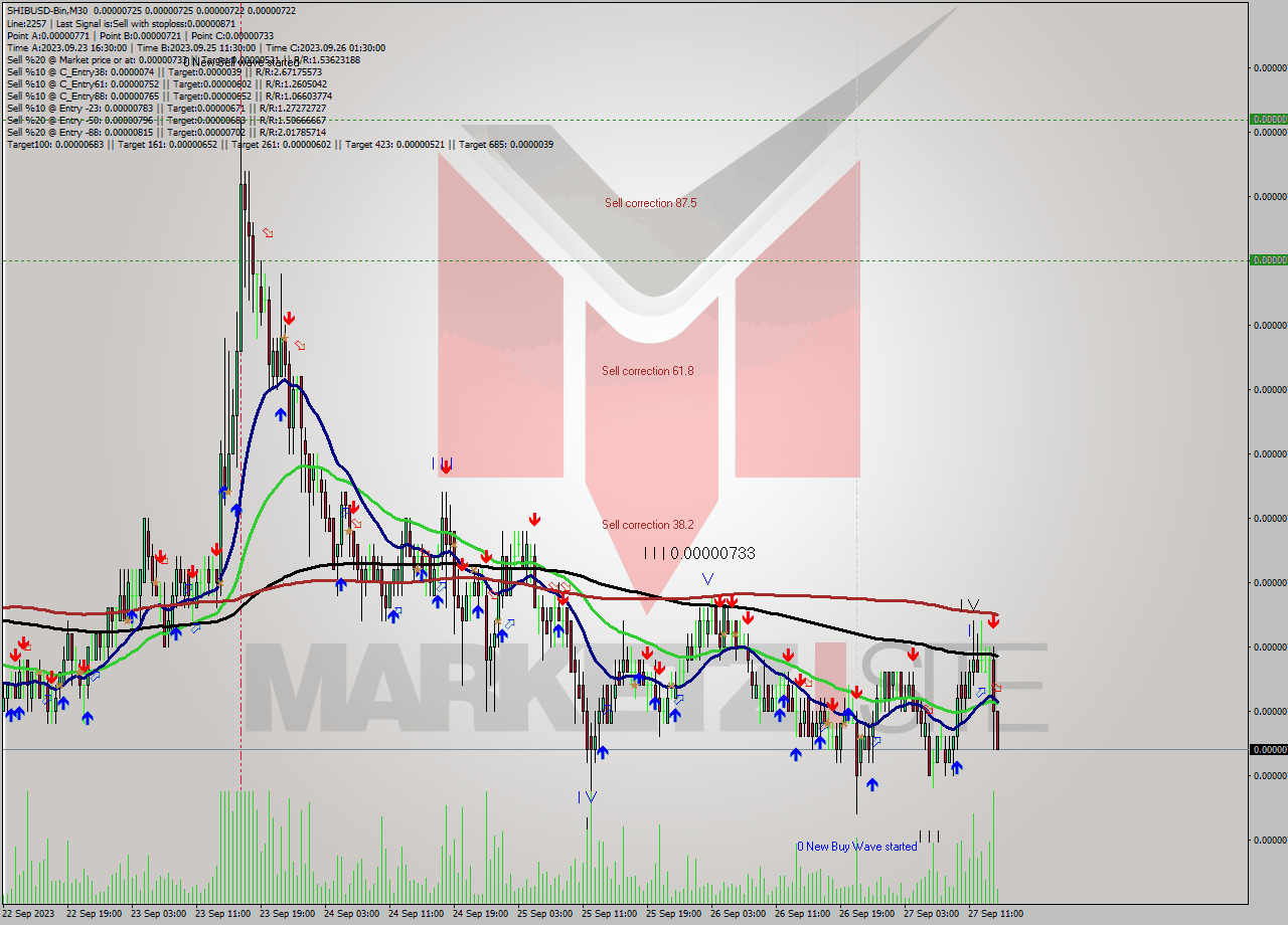 SHIBUSD-Bin M30 Signal