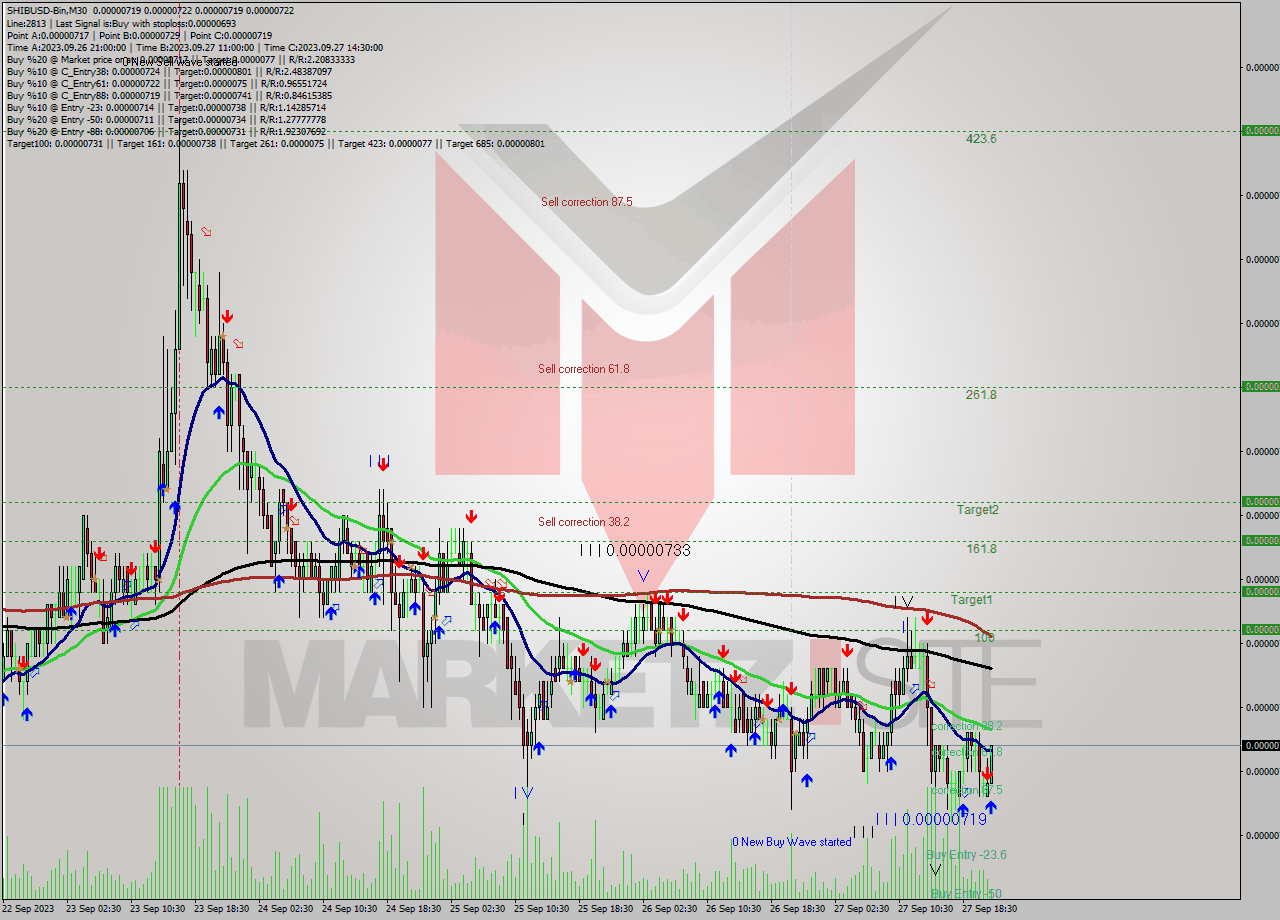 SHIBUSD-Bin M30 Signal