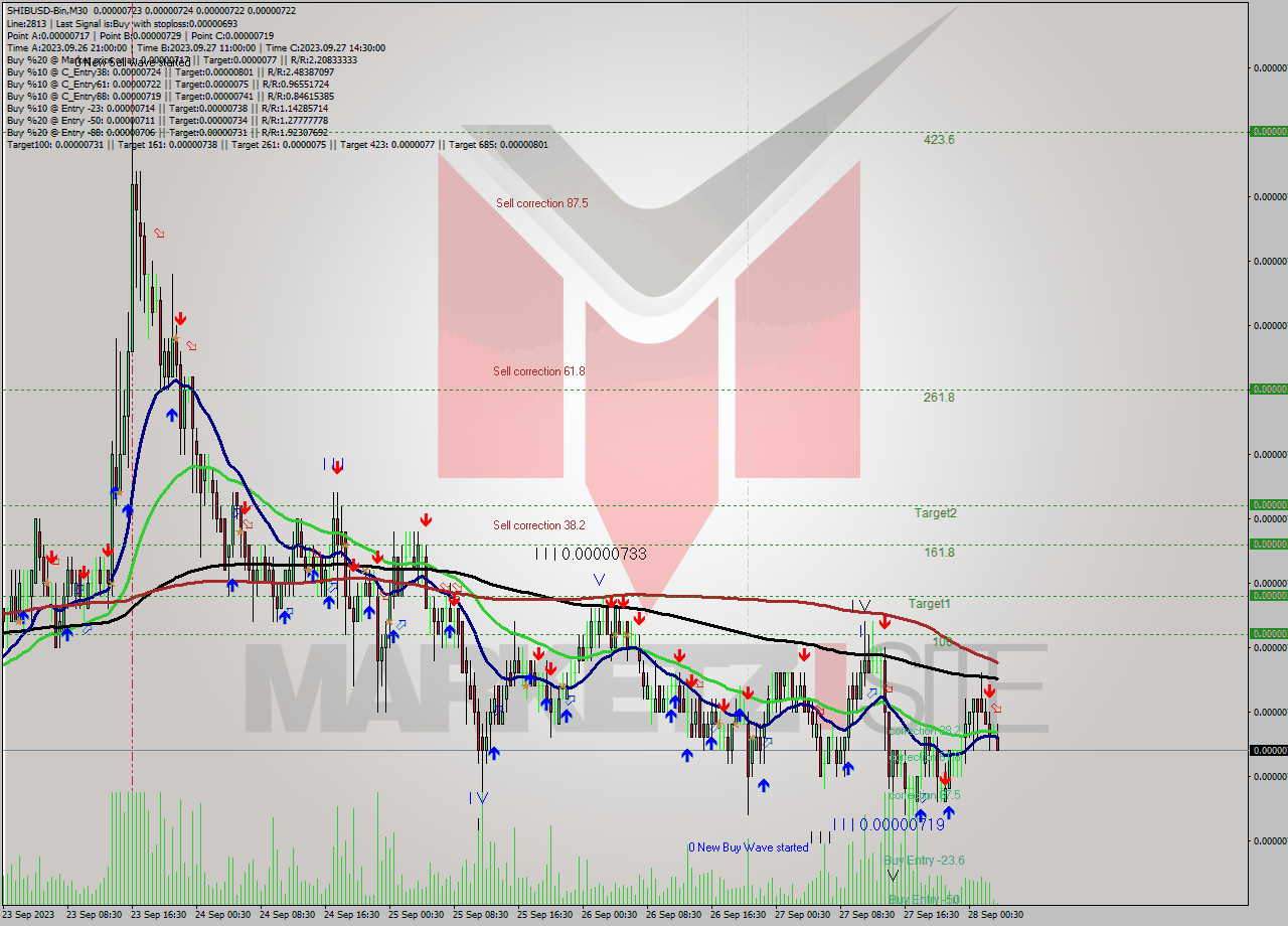 SHIBUSD-Bin M30 Signal