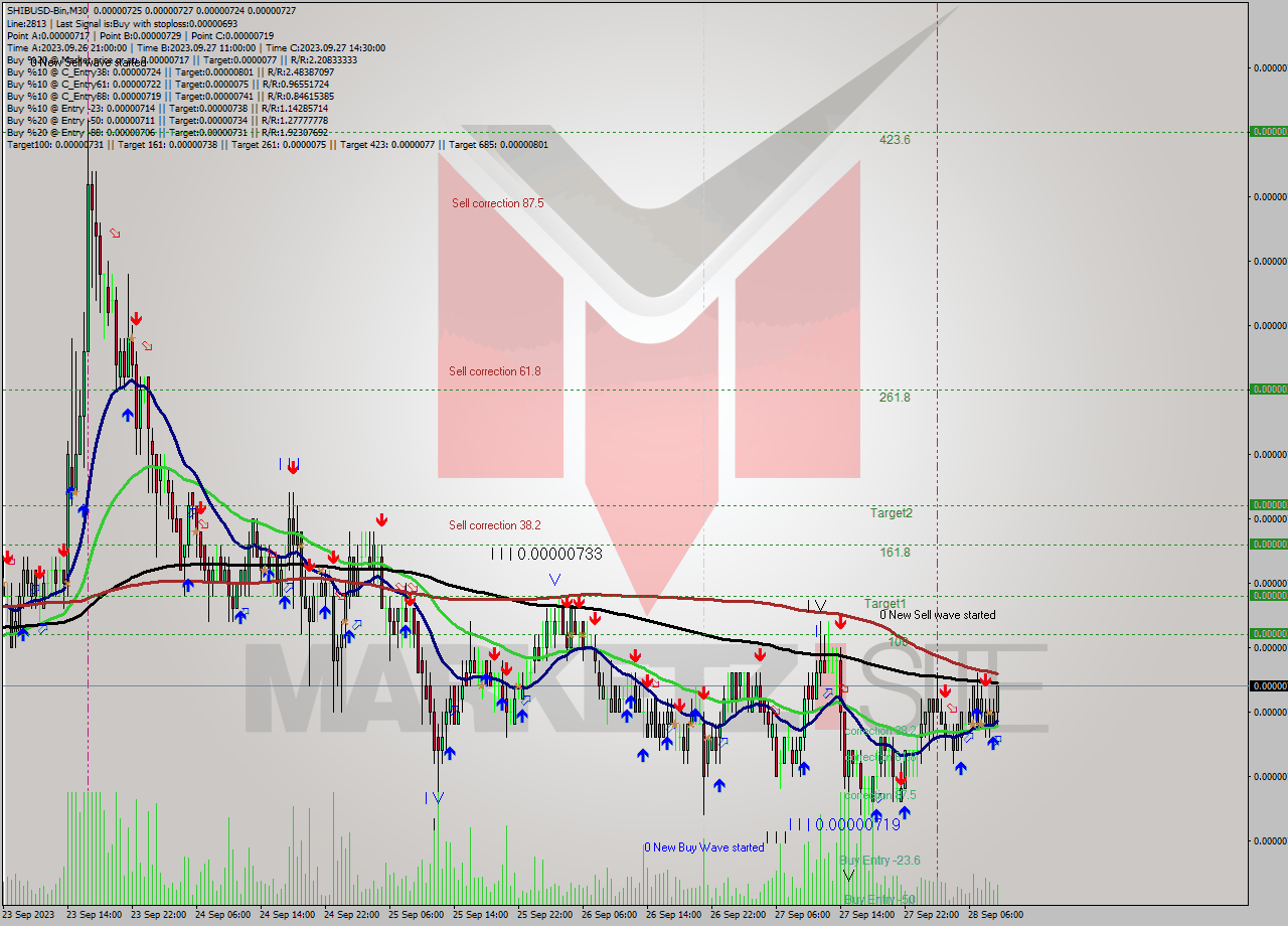 SHIBUSD-Bin M30 Signal