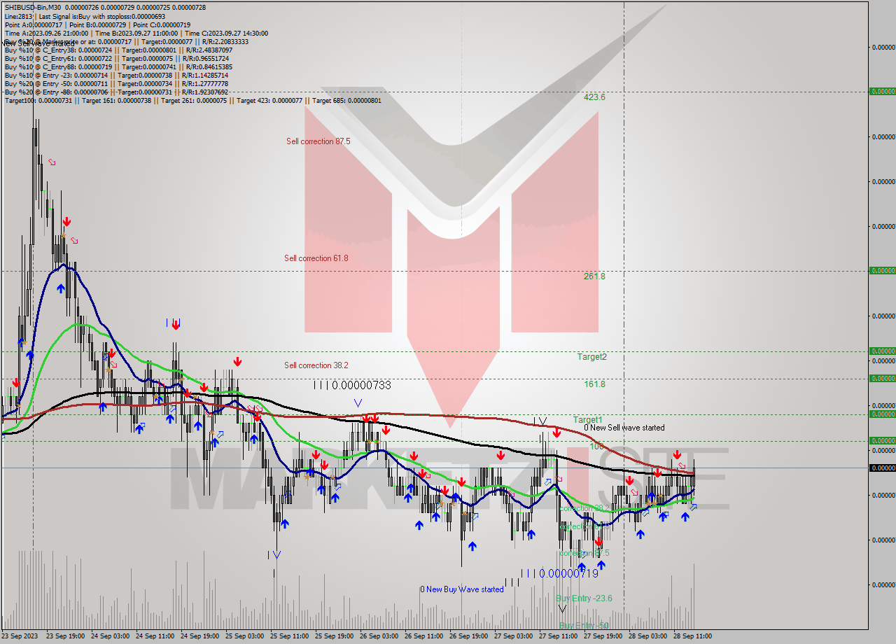 SHIBUSD-Bin M30 Signal