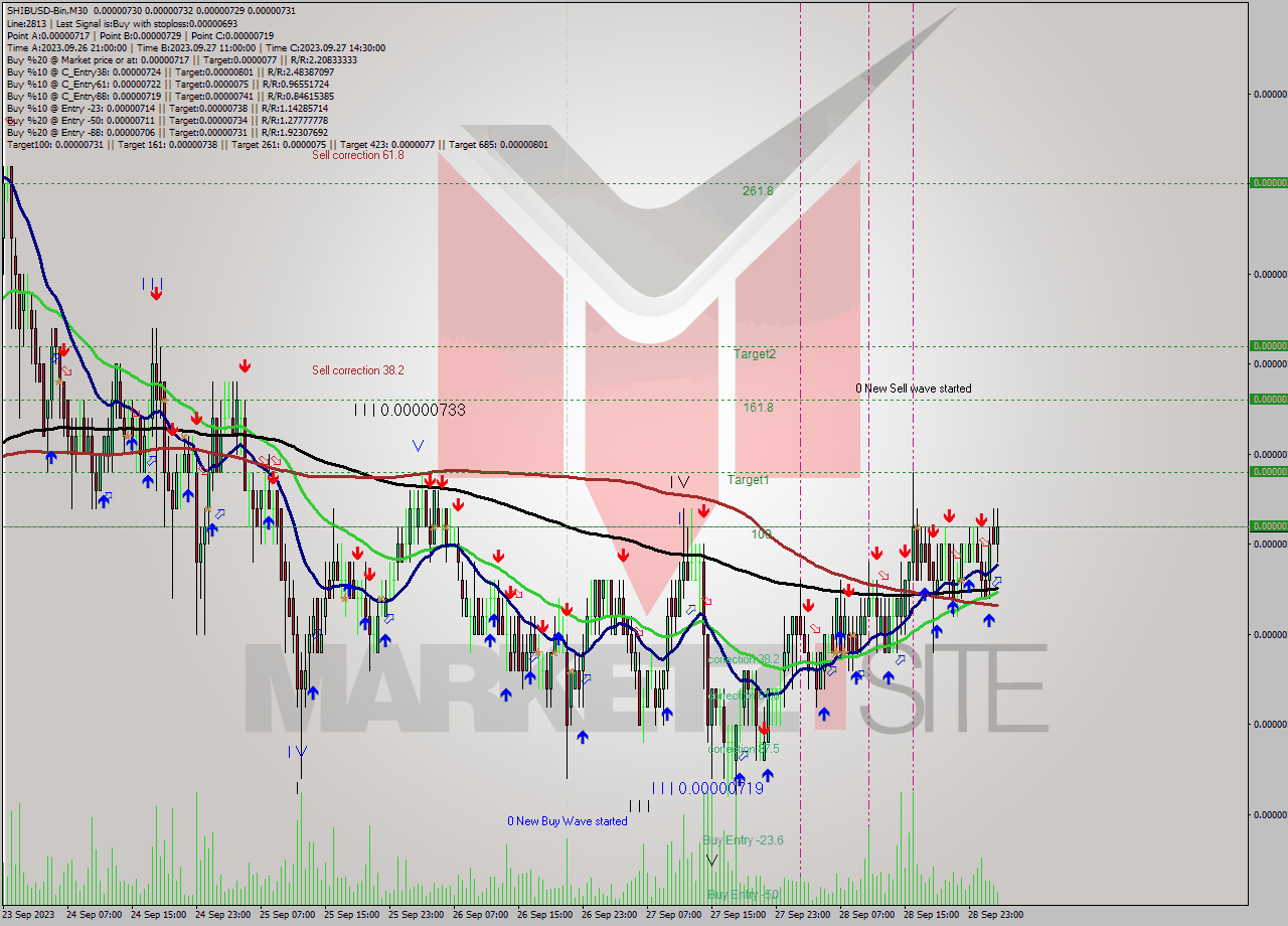 SHIBUSD-Bin M30 Signal