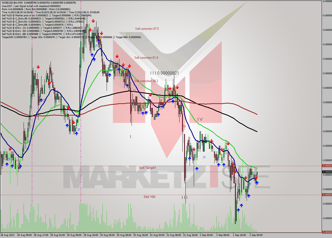 SHIBUSD-Bin M30 Signal