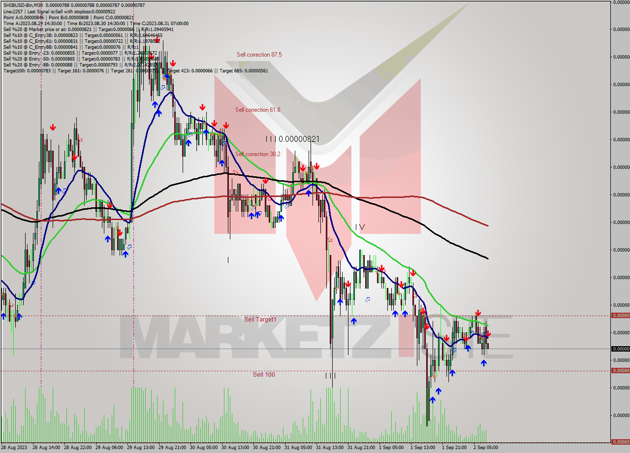 SHIBUSD-Bin M30 Signal