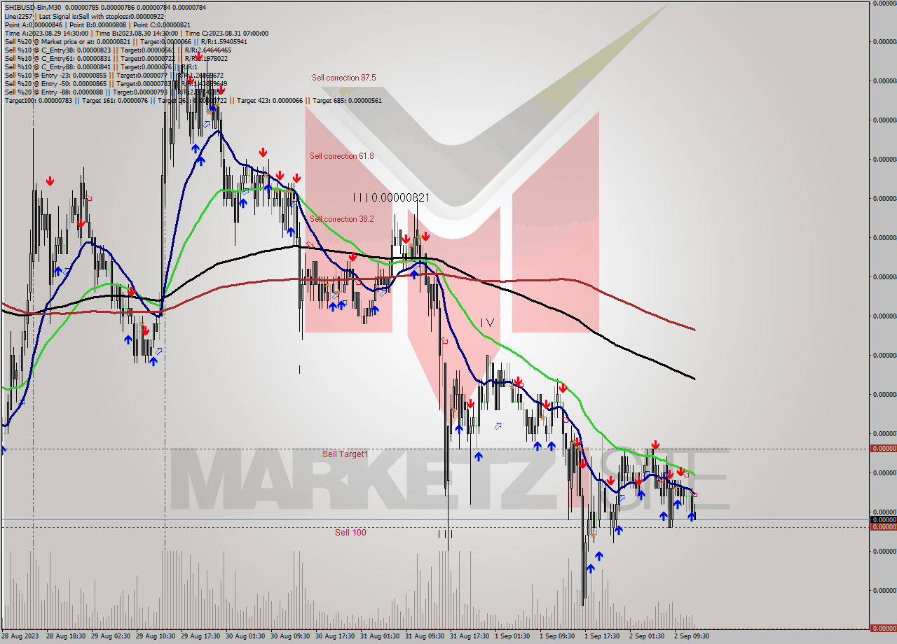 SHIBUSD-Bin M30 Signal