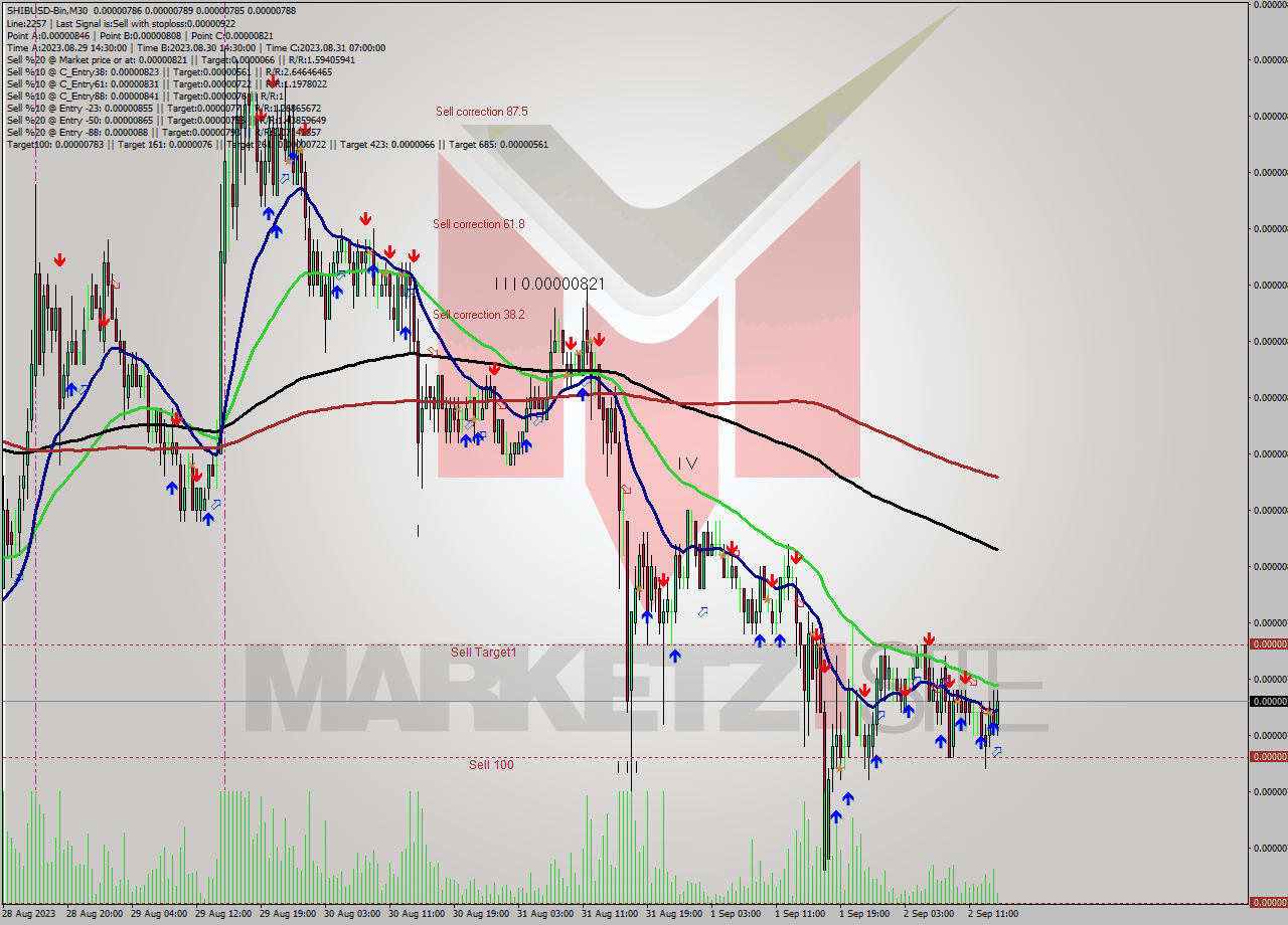 SHIBUSD-Bin M30 Signal