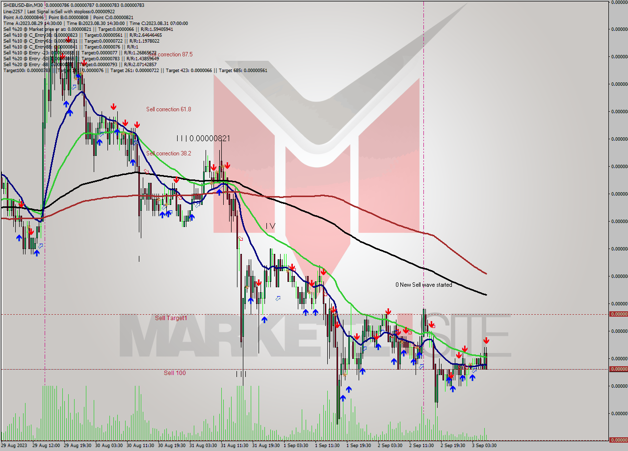 SHIBUSD-Bin M30 Signal