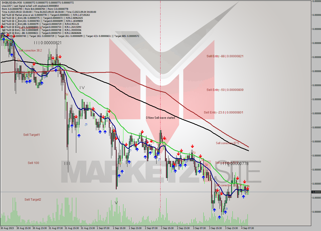 SHIBUSD-Bin M30 Signal