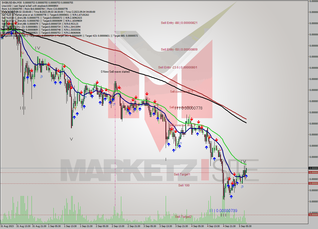 SHIBUSD-Bin M30 Signal