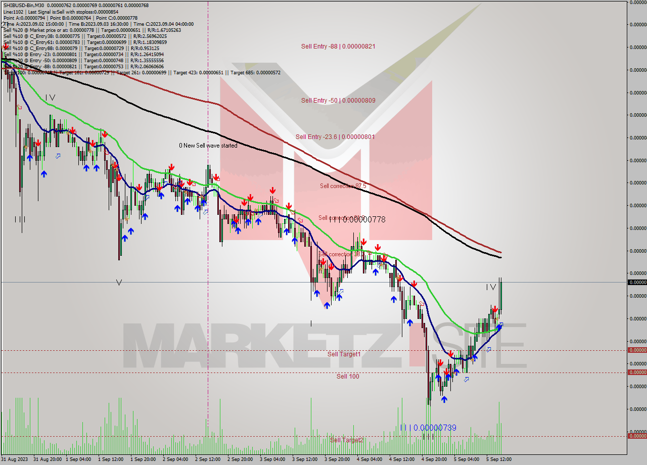 SHIBUSD-Bin M30 Signal